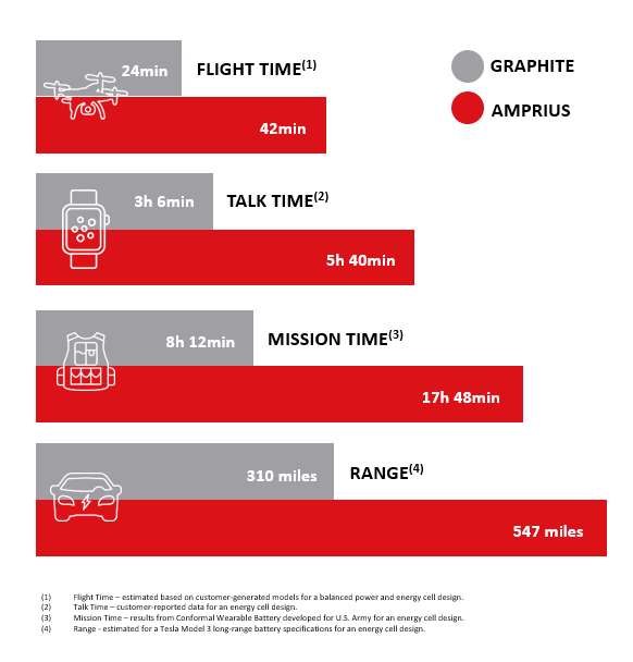 Chart showing the present and future evolution of battery technology and performance